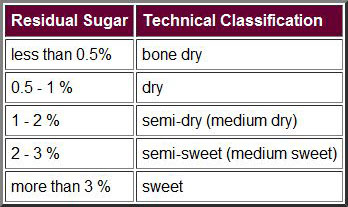 Residual Sugar Classification Chart